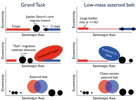 Figure 1.9: Sketch representation of possible architectures of the early Solar System and its dynamical evolution, from Morbidelli and Raymond (2016)