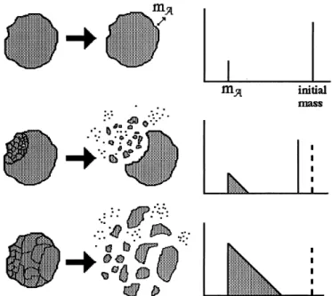 Figure 1.5 – Schéma des processus de traitement des grains réfractaires dans les chocs