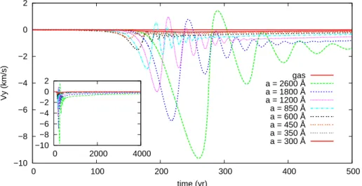 Fig. 9. Grain velocity V y perpendicular to the shock direction as a function of the ion flow time.