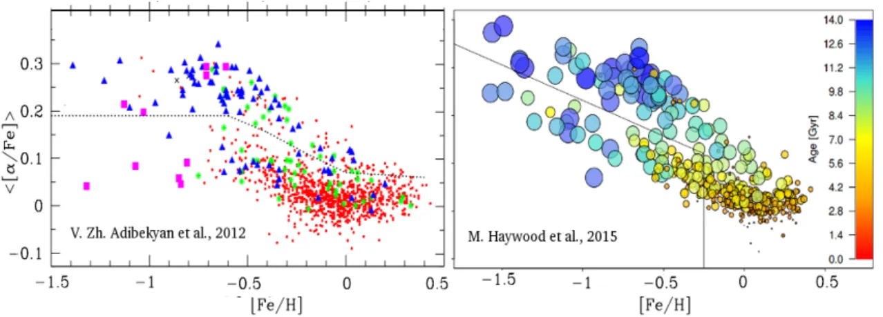 Figure 1.3: Abundance ratios [ α /Fe] vs. [Fe/H].