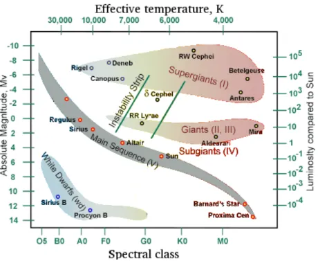 Figure 1.5: Hertzsprung-Russell diagramm. Within the same sequence, there are smooth transitions of the parameters of the stars (mass, age, diameter, luminosity, temperature and other parameters.)