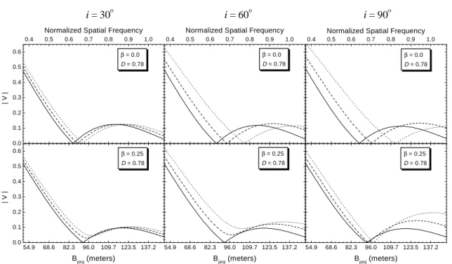 Fig. 3. Complex visibility amplitudes |V| as a function of B proj (in meters) for model A (Table 1) at selected values of ξ, i and β