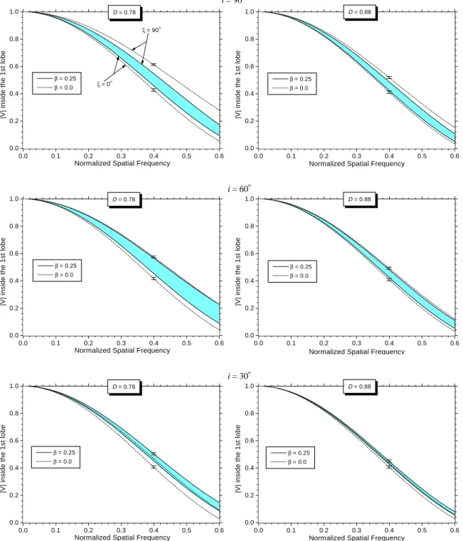 Fig. 4. Complex visibility amplitudes | V | as a function of normalized spatial frequencies