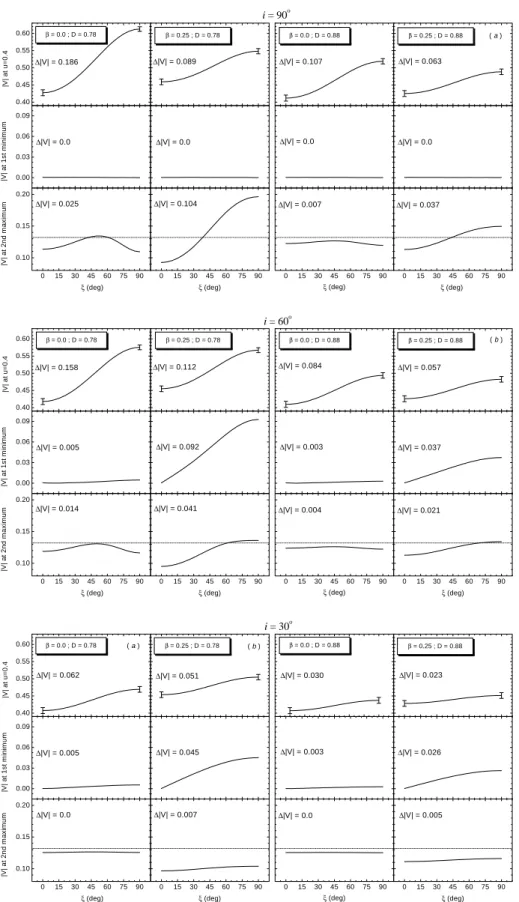 Fig. 5. Complex visibility amplitudes | V | versus ξ for three particular regions: the normalized spatial frequency u = 0.4 (top rows), the first minimum (medium rows) and the second lobe’s maximum (bottom rows)