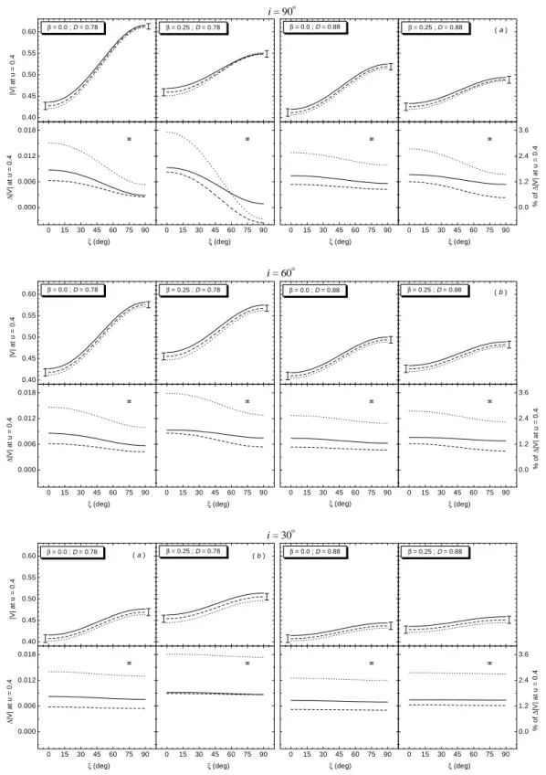 Fig. 6. (Top rows) Complex visibility amplitudes |V ξ (u = 0.4, λ)| versus ξ for the normalized spatial frequency u = 0.4