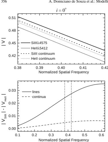Fig. 8. (Top panel) Complex visibility amplitude |V| over a narrow spa- spa-tial frequency region around u = 0.4 for model A (Table 1) seen pole on and β = 0.25