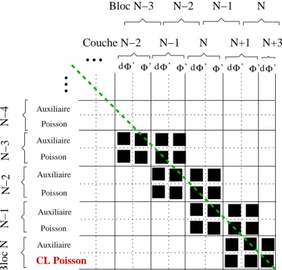 Figure 5.3: Block representation of the last lines and columns of the matrix A , containing the boundary condition at the outer surface of V 2 (see Chap.4 Fig.4.1) (in the last block bottom right).