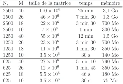 Table 5.1: Numerical resources used by ACOR with a spectral resolution M and a radial one of N r .