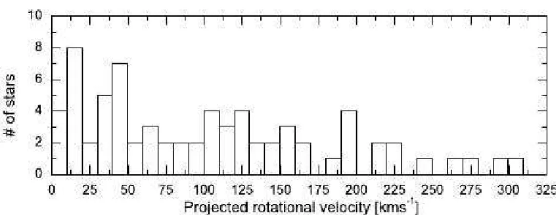 Figure 1.1: Histogram of radial velocity for the known βCephei stars, measured by spectroscopy (Stankov &amp; Handler 2005).