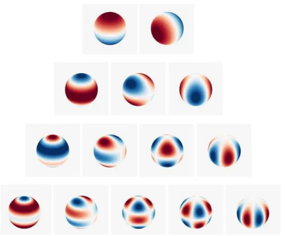 Figure 1.6: Spatial representation for spherical harmonics with angular degree ranging from ℓ = 1 (top) to ℓ = 4 (bottom), and for azimutal number ranging from m = 0 (left) to m = ℓ (right)