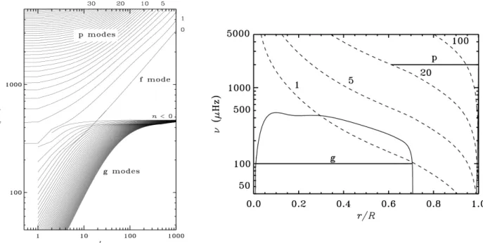 Figure 2.2: Left : The frequency of modes versus their degree ℓ for a solar model. Right : Buoyancy frequency N (in solid line) and Lamb frequency S ℓ (in dashed lines), against fractional radius r/R for a solar model