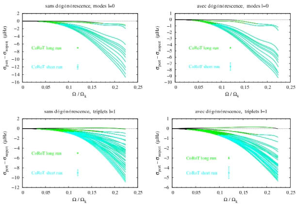 Figure 3.3: Validity domains of the second order perturbative approach with (on the right) and without (on the left) near degeneracy corrections for acoustic modes with ℓ = 0 (top) and for triplets ℓ = 1, m = − 1, 0, +1 (bottom)