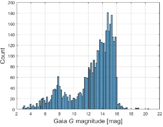 Figure 4 – Magnitude of the stars hosting the planets of Figure 3.