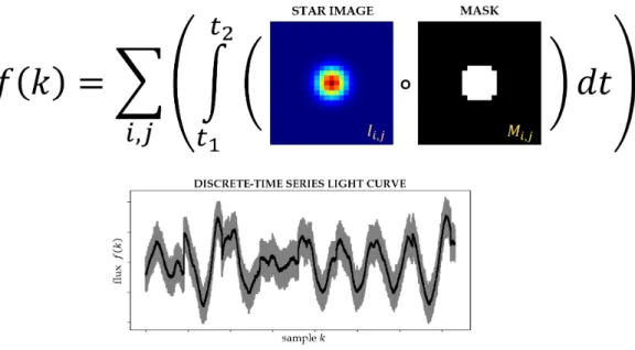 Figure 11 – Schematic of aperture photometry method to produce a time-series light curve.