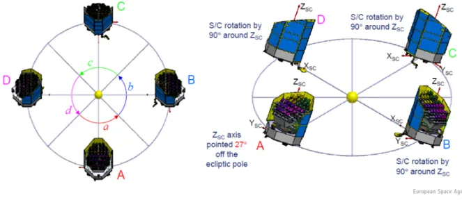 Figure 17 – Schematic of spacecraft rotation around payload line of sight to keep solar panels and shields facing the Sun.