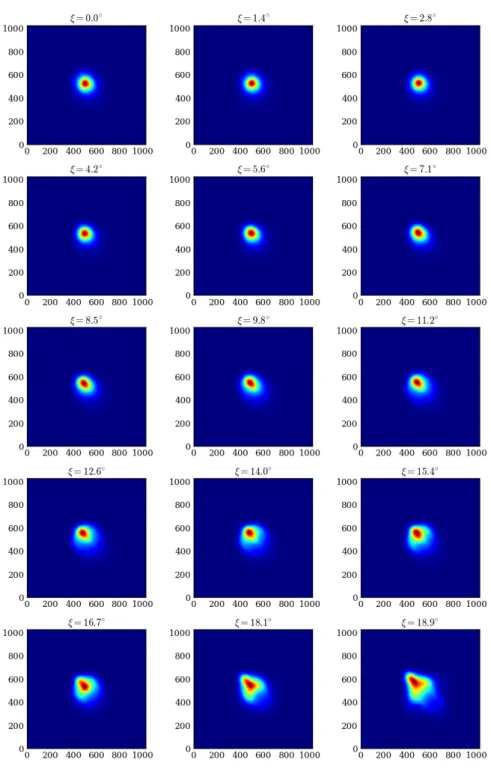 Figure 21 – Simulated PSF shapes of PLATO telescopes (1/128 pixel resolution) as a function of the angular position ξ in the sky of a source at ´45 ˝ azimuth.