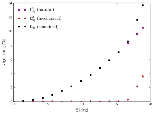 Figure 24 – Combined natural and mechanical obscuration vignetting, f vig , as a function of the off-axis angle, ξ, of the target.