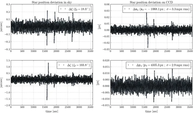 Figure 38 – Representation of the jitter time-series realization of PLATO satellite (Fig- (Fig-ure 36) in the camera reference frame using Equation 3.12 and Equation 3.14.