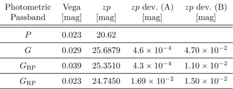 Table 7 – Zero points zp of the synthetic P , G, G BP and G RP photometric passbands calibrated with Vega alpha_lyr_stis_008 model.