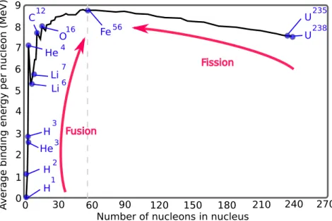Figure 1.2: Binding energy per nucleon depending on the number of nucleons, adapted from Ref