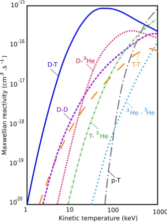 Figure 1.3: Fusion reactivity depending on the temperature, adapted from Ref. [Atzeni and Meyer-Ter-Vehn, 2004]