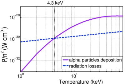 Figure 1.5: Temperature at which the self-heating by alpha particle energy deposition equals the radiation losses.