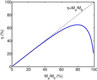 Figure 2.7: Hydrodynamic efficiency depending on the ratio of ablated mass.