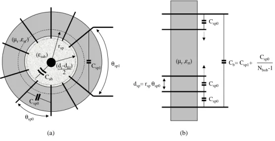 Figure 3.13 : Vue de dessus du tore  montrant les différentes capacités (a) et d’un solénoïde droit auquel nous l’assimilons pour calculer la capacité entre spires (b).