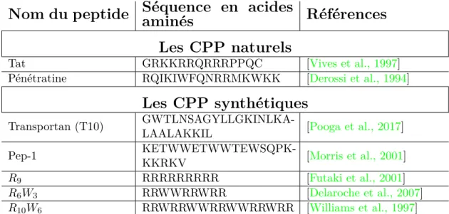 Table I.1 Divers CPP auxquels nous avons été confrontés au cours de cette thèse.