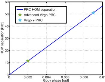 Figure 5.8: HOM separation in the PRC as a function of its Gouy phase. The Advanced Virgo and Virgo+ PRC configurations are