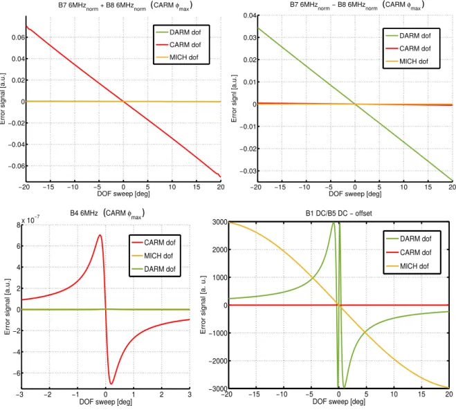 Figure 5.14: Response of an error signal to the different DOFs with the demodulation phase, φ max , tuned for the interesting one.