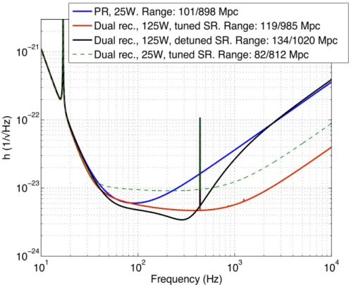 Figure 2.6: Sensitivity curves of Advanced Virgo for different configurations. The blue one is the configuration available so far,