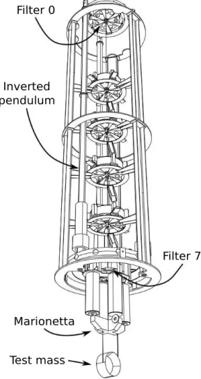 Figure 3.1: Mechanical scheme of the Superattenuator. Its aim is to isolate the test masses from the ground motion.