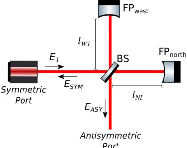 Figure 5.2: Scheme of a Michelson interferometer with Fabry Perot cavities as equivalent mirrors.