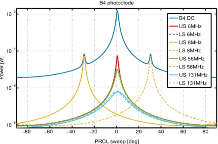 Figure 5.4: Simulation of the total power and contribution from the different sidebands to the power inside the PRC (B4 