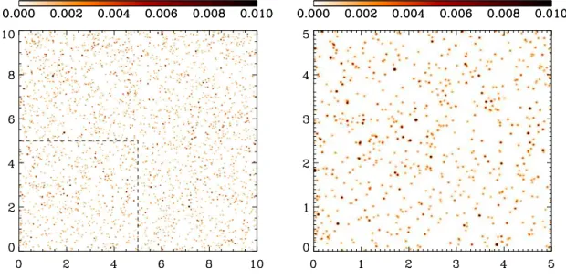 Fig. 4.3.2 – Simulation d’une carte pure de galaxies infrarouges. La carte a ´et´e liss´ee par un lobe de largeur `a mi-hauteur de 2 minutes d’arc afin de pouvoir voir les sources ponctuelles