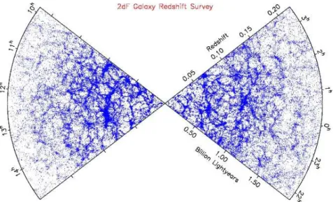 Fig. 1.3.2 – Les grandes structures vues par le sondage de galaxies 2dF.