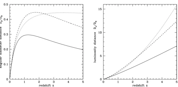 Figure 1.3 : The angular distance H 0 D A /c and the luminosity distance H 0 D L /c as a function of redshift