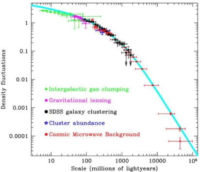 Figure 1.4 : SDSS galaxies, CMB (WMAP), cluster, lensing and Ly- α forest constraints on the dimensionless power spectrum ∆( k ) as a function of the structures scale 1 /k 