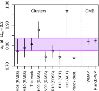 Figure 1.5 : Measurements of σ 8 for different methods (Ω m is set to its concordance value Ω m = 0 