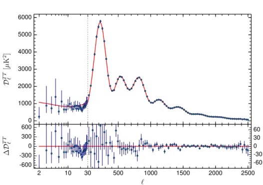 Figure 1.6 : The CMB temperature power spectrum as measured by the Planck mission ([Ade15])