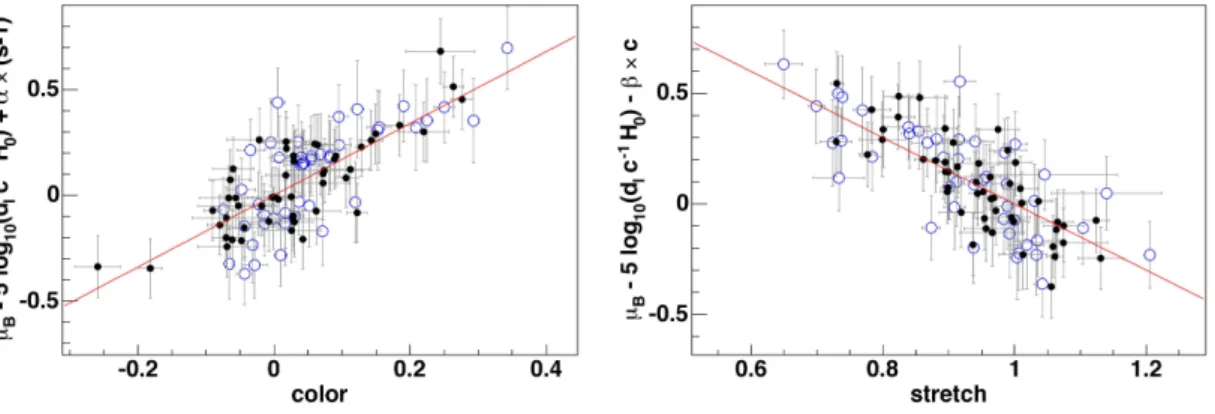 Figure 2.3 : brighter-slower relation and the brighter-bluer relation : residual plots of µ B − M B − m ? B (see eq