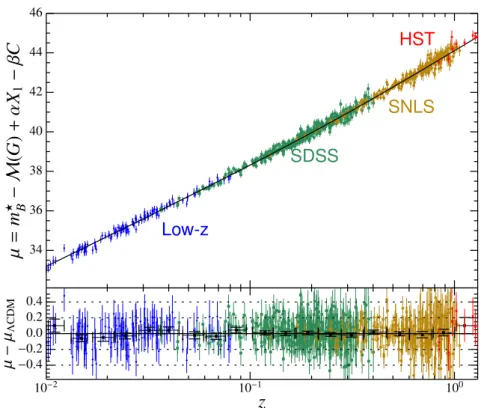Figure 2.5 : Hubble diagram from the joint sample of SNLS3, SDSS II, HST and low-z SNe (see