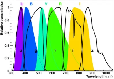Figure 2.10 : The transmission distribution as a function of the wavelength of the commonly used filter system: UBVRI and ugriz 