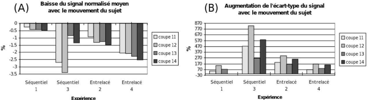 Figure 36 : Modifications du signal corrigé liées au mouvement du sujet ; (A) influence sur le niveau moyen ; (B) influence sur l'écart-type