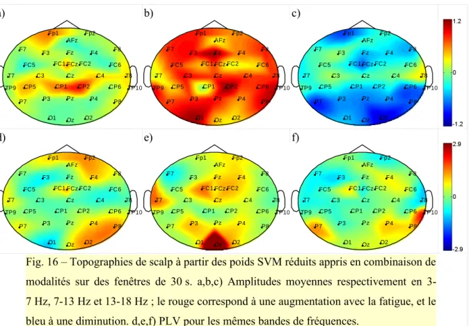 Fig. 16 – Topographies de scalp à partir des poids SVM réduits appris en combinaison de  modalités sur des fenêtres de 30 s