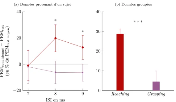 Figure 6.2. : Différence de facilitation du PEM par la stimulation ulnaire lors de la phase de reaching et lors de la phase de grasping au cours d’un même mouvement de reach to grasp
