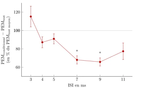 Figure 7.1. : PEM de l’ECR conditionné par une stimulation du nerf médian chez un sujet.