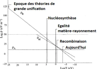 Figure 1.1 – La densité de matière, de rayonnement, et de constante cosmologique comme fonction de la température