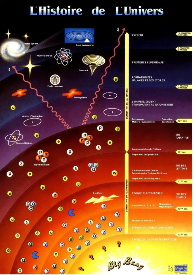 Figure 1.2 – Schéma de l’histoire thermique de l’univers (crédit CERN). Certaines époques ont été subdivisées dans le corps du texte.